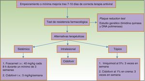 Manejo de herpes genital resistente a aciclovir.