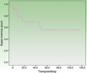 Curva de supervivencia específica.