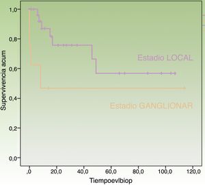 Curva de supervivencia específica según estadio.