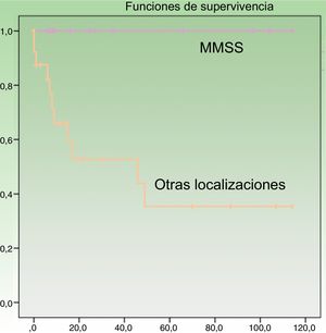 Curva de supervivencia específica según localización. MMSS: miembros superiores.