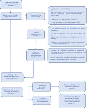 Abordaje general propuesto en pacientes con sospecha de lengua geográfica.