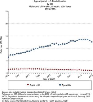 Registro de incremento de mortalidad de melanoma del SEER (Surveillance, Epidemiology and End Results Program; National Cancer Institute), ajustado por edad.