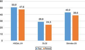 Comparativa de test retest de los tres cuestionarios.