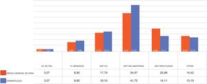 Distribución de los grupos diagnósticos de médico general y dermatólogo.
