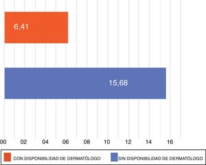Tiempo de respuesta promedio según disponibilidad del dermatólogo en el centro de referencia (en días).