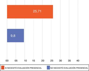 Tiempo de respuesta promedio según necesidad de evaluación presencial por el dermatólogo en el centro de referencia (en días).
