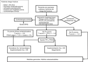 Propuesta de algoritmo de manejo y tratamiento de la osteoporosis en el paciente con psoriasis. DMO: densidad mineral ósea; EA: espondilitis anquilosante; FR: factores riesgo; Fx: fractura; IMC: índice de masa corporal; OPIG: osteoporosis inducida por glucocorticoides; Rx D-L: radiología dorsolumbar lateral.