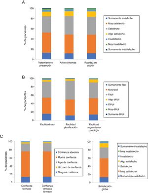 Satisfacción de los pacientes con el tratamiento con Cal/BD en espuma cutánea. En la figura se muestra la distribución de las respuestas del cuestionario TSQM-9 agrupadas en los dominios: A) eficacia, B) comodidad y C) satisfacción global.