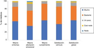 Satisfacción de los médicos con el tratamiento con Cal/BD en espuma cutánea. En la figura se muestra la distribución de las respuestas de la escala Likert para los dominios: mejora de síntomas, mejora de la afectación emocional, mejora del cumplimiento, satisfacción con el vehículo y satisfacción global.