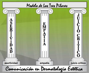 Modelo de los tres pilares en comunicación en estética.