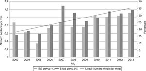 ITS previa y sífilis (porcentajes) y la tendencia lineal del número de parejas sexuales (número mediana por mes) por año entre los casos de sífilis temprana en la Unidad de ITS de Vall d’Hebron-Drassanes, Barcelona, 2003-2013.