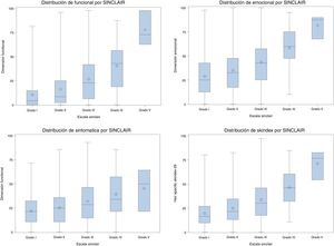 Hair Specific Skindex-29 y nivel de gravedad de la alopecia. Puntuación total y por dimensiones de la escala de acuerdo con el nivel de gravedad de la alopecia según la escala Sinclair en la visita basal. Se observa que a mayor gravedad, mayor afectación en la escala Hair Specific Skindex-29 en la dimensión funcional, en la emocional, en la sintomática y en la global. T-test ANOVA entre puntuación de la dimensión funcional y nivel de gravedad: p<0,001. T-test ANOVA entre dimensión emocional y nivel de gravedad: p<0,001. T-test ANOVA entre dimensión sintomática y nivel de gravedad: p<0,001. T-test ANOVA entre puntuación global y nivel de gravedad: p<0,001.
