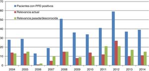 Pacientes con alergia a la parafenilendiamina con relevancia actual y pasada/desconocida.