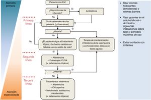 Algoritmo para el tratamiento del eccema de manos (EM). Los cambios en la educación y el estilo de vida, tales como el uso de emolientes y guantes de protección, evitación de irritantes y alérgenos, son obligatorios durante todas las etapas del tratamiento. Se pueden valorar los corticoesteroides orales en caso de exacerbaciones. Adaptado de De León et al.49.