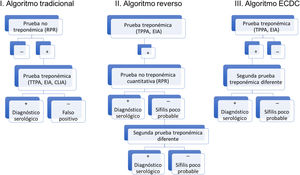 Algoritmos diagnósticos de sífilis (tradicional, reverso y el propuesto por la ECDC). Fuente: tomado de Man-Li et al.2.