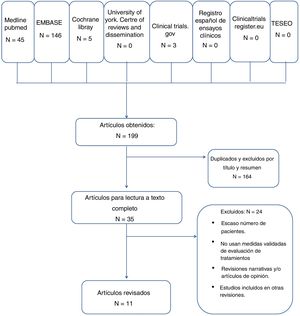 Diagrama de flujo de la búsqueda bibliográfica realizada en la revisión sistemática.