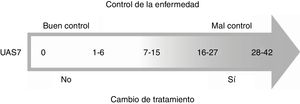 Relación entre el UAS7, el control de la enfermedad y el cambio de tratamiento. El consenso de expertos concluyó que si un paciente obtiene un UAS7> 7 se debe cambiar de tratamiento debido a un mal control de la enfermedad.