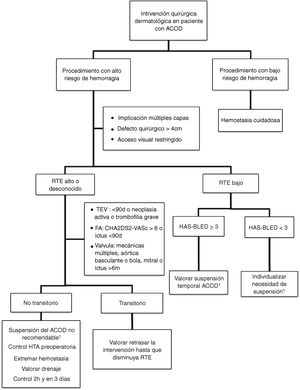 Algoritmo propuesto para el manejo de pacientes con ACOD que vayan a someterse a cirugía dermatológica.