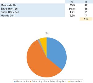 Tiempo medio entre recepción y respuesta de la consulta N.