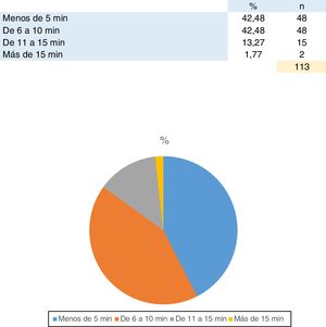 Tiempo consumido en responder a la consulta N.