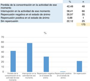 Consecuencias personales de la consulta N.