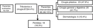 Ruta de los pacientes evaluados en comité multidisciplinar.