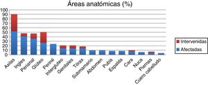 Áreas anatómicas afectadas por la enfermedad y áreas intervenidas por decisión del comité multidisciplinar.