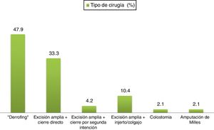 Técnica quirúrgica realizada en los pacientes comentados en el comité multidisciplinar.