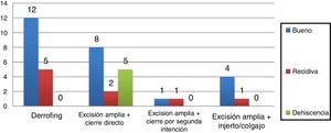 Resultado quirúrgico de los pacientes intervenidos según la técnica quirúrgica.