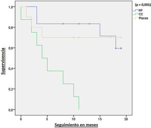 Análisis de supervivencia mediante el método de Kaplan-Meier. CC: psoriasis de cuero cabelludo; PP: psoriasis palmo-plantar; Placas: psoriasis en placas.