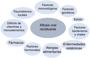 Factores considerados influyentes en la patogenia de la aftosis oral recidivante.