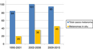 Número del total de casos y de melanomas in situ en los distintos intervalos de tiempo.