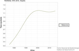 Tasa ajustada a la población mundial de mortalidad por melanoma en España en hombres. Extraído del Servidor Interactivo de Información Epidemiológica Ariadna, dependiente del Instituto Nacional de Estadística.