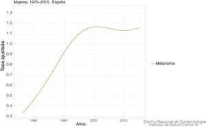 Tasa ajustada a la población mundial de mortalidad por melanoma en España en mujeres. Extraído del Servidor Interactivo de Información Epidemiológica Ariadna, dependiente del Instituto Nacional de Estadística.
