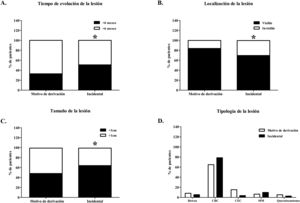 Características de las lesiones según motivo de consulta. A) Tiempo de evolución de la lesión. B) Localización de la lesión. C) Tamaño de la lesión. D) Tipología de la lesión. Se realizó el test estadístico χ2 para comparar el grupo motivo de consulta con el grupo detección incidental (*p<0,05 cuando enfrentamos ambos grupos).