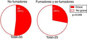 Asociación entre hábito tabáquico y menor gravedad.
