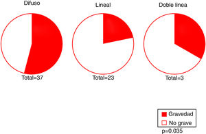 Asociación entre menor gravedad y patrón lineal.