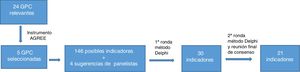 Diagrama de flujo de GPC e indicadores de calidad.