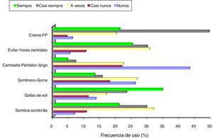 Prácticas de fotoprotección. Distribución de frecuencias (% total).