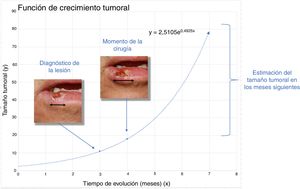 Función exponencial del paciente 1 con carcinoma de células escamosas.