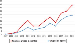 Tendencia temporal en el número de páginas, grupos o cuentas en general y para los grupos de apoyo en particular.