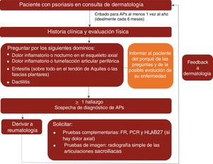 Algoritmo del control clínico de la APs en las consultas de dermatología. FR: factor reumatoide; HLA-B27: antígeno leucocitario humano B27; PCR: proteína C reactiva.