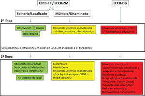 Algoritmo terapéutico de los linfomas cutáneos de células B.