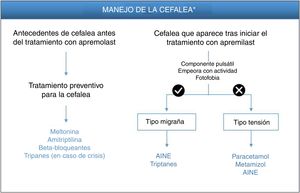 Algoritmo de manejo de la cefalea inducida por apremilast. * De forma alternativa a estos tratamientos, valorar alargar la pauta de escalado inicial de apremilast 1-2semanas y/o utilizar dosis más reducidas (30mg/día). Esta estrategia podría contribuir a disminuir los EA de cefalea que se desarrollan en las fases tempranas del tratamiento.