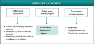 Algoritmo de manejo de la diarrea inducida por apremilast. * De forma alternativa a estos tratamientos, valorar alargar la pauta de escalado inicial de apremilast 1-2semanas y/o utilizar dosis más reducidas (30mg/día). Esta estrategia podría contribuir a disminuir los EA de diarrea que se desarrollan en las fases tempranas del tratamiento.