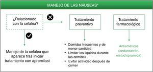 Algoritmo de manejo de las náuseas inducidas por apremilast. * De forma alternativa a estos tratamientos, valorar alargar la pauta de escalado inicial de apremilast 1-2semanas y/o utilizar dosis más reducidas (30mg/día). Esta estrategia podría contribuir a disminuir los EA de náuseas que se desarrollan en las fases tempranas del tratamiento.