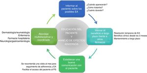 Recomendaciones generales para la educación del paciente y el manejo de EA por apremilast.