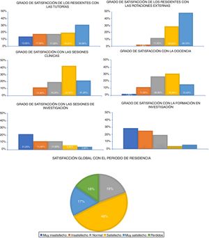 Grado de satisfacción de los residentes con: A) las tutorías, B) las rotaciones externas, C) las sesiones clínicas, D) la docencia, E) las sesiones de investigación, F) la formación en investigación. G) Grado de satisfacción global de los residentes.