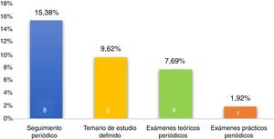 Seguimiento, temario y exámenes realizados por los residentes.