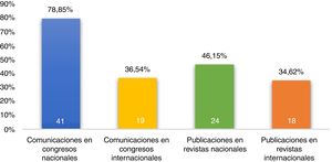 Comunicaciones y publicaciones realizadas por los residentes como primer autor.